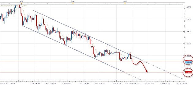 الرسم البياني لليورو / دولار بشموع 8 ساعات للتوضيح