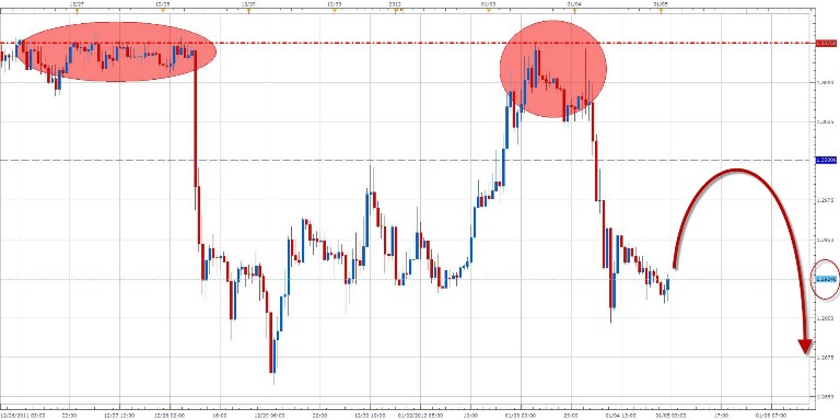 الرسم البياني شمعة 1 ساعه