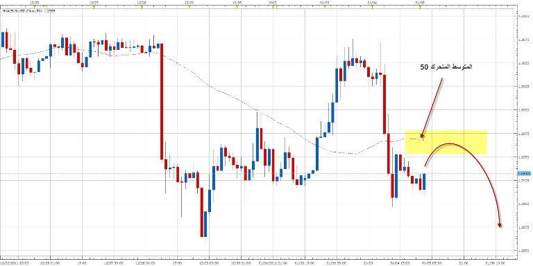 الرسم البياني لزوج العمله يورو/دولار شمعة ساعتين