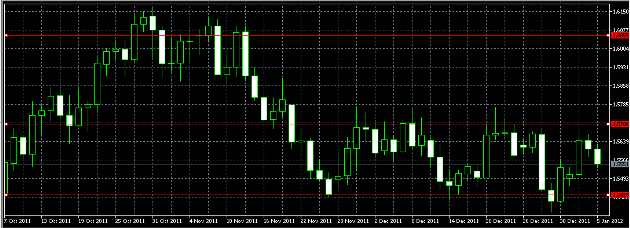 الرسم البياني اليومي لزوج الباوند/الدولار الأمريكي، يناير 05، 2012
