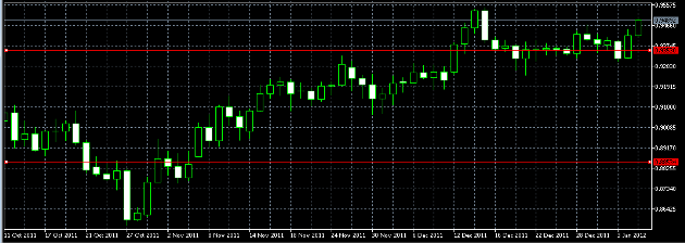 الرسم البياني اليومي لزوج الدولار/الفرنك السويسري يناير 05، 2012