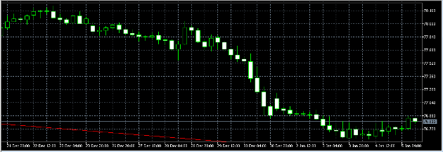 الرسم البياني 4ساعات لزوج الدولار/ين يناير 05، 2012