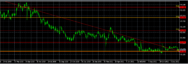 الرسم البياني اليومي لزوج الدولار/ين، يناير 05، 2012
