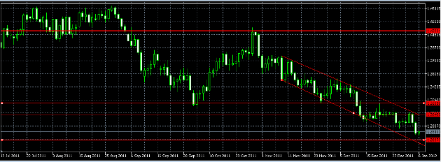 الرسم البياني اليومي لزوج اليورو/الدولار الأمريكي، يناير 06، 2012