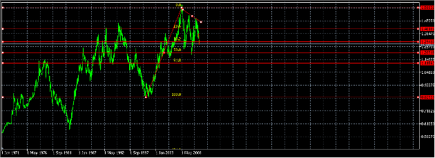 الرسم البياني الشهري لزوج اليورو/الدولار الأمريكي، يناير 06، 2012