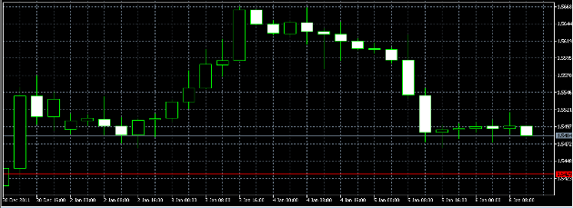 الرسم البياني 4 ساعات لزوج الجنيه الاسترليني/الدولار الأمريكي، يناير 06، 2012