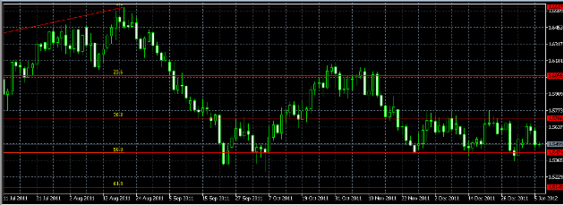 الرسم البياني اليومي لزوج الجنيه الاسترليني/الدولار الأمريكي، يناير 06، 2012