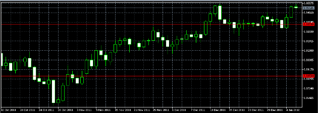 الرسم البياني اليومي لزوج الدولار الأمريكي/الفرنك السويسري، يناير 06، 2012