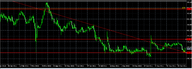 الرسم البياني اليومي لزوج الدولار/الين الياباني، يناير 06، 2012