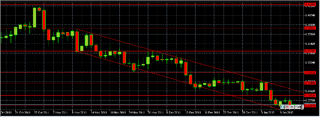 الرسم البيان اليومي لزوج اليورو/الدولار الأمريكي، يناير 12، 2012