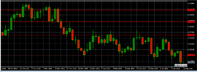 الرسم البياني اليومي لزوج الاسترليني/الدولار الأمريكي، يناير 12، 2012