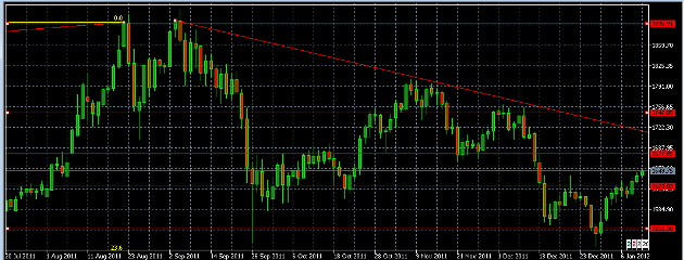 الرسم البياني اليومي للذهب/الدولار الأمريكي، يناير 12، 2012 الرسم البياني اليومي للذهب/الدولار الأمريكي، يناير 12، 2012