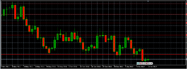 الرسم البياني اليومي لزوج الاسترليني/الدولار الأمريكي، يناير 13، 2012