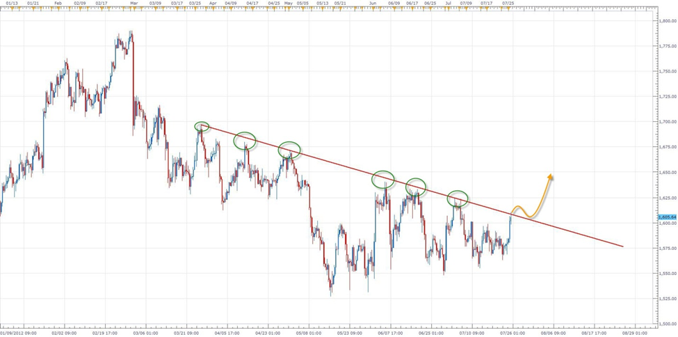 الرسم البياني للذهب مقابل الدولار - 8 ساعات الرسم البياني للذهب مقابل الدولار - 8 ساعات
