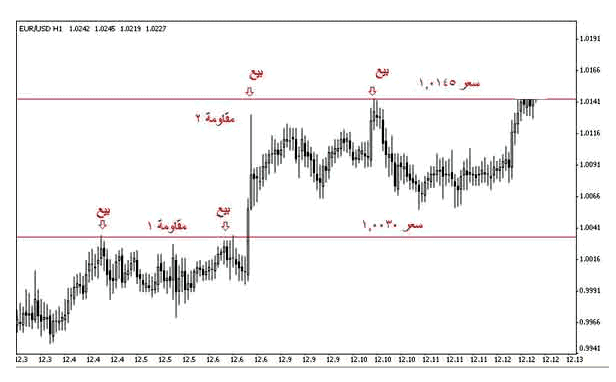 الرسم البياني لليورو مقابل الدولار لكل ساعة 