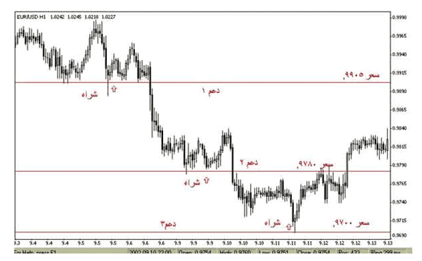 الرسم البياني لليورو مقابل الدولار والإطار الزمني هو الساعة