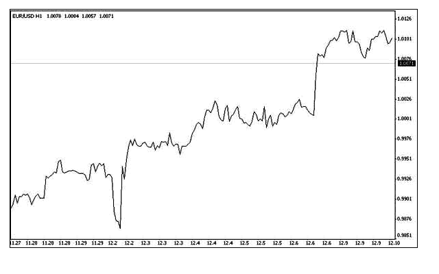اليورو مقابل الدولار 