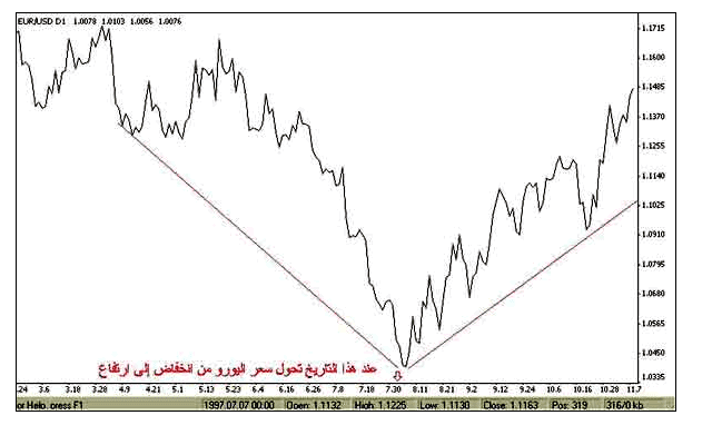 سعر اليورو مقابل الدولار والإطار الزمني هو اليوم 