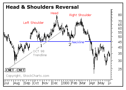 أشكال في الرسم البياني لحركة السعر شكل - رأس وكتفان Head & shoulders  أشكال في الرسم البياني لحركة السعر شكل - رأس وكتفان Head & shoulders