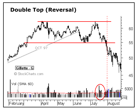 أشكال في الرسم البياني لحركة السعر شكل - قمتان Double top  أشكال في الرسم البياني لحركة السعر شكل - قمتان Double top