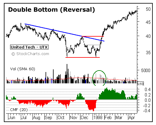أشكال في الرسم البياني لحركة السعر شكل - قاعين Double bottom  أشكال في الرسم البياني لحركة السعر شكل - قاعين Double bottom