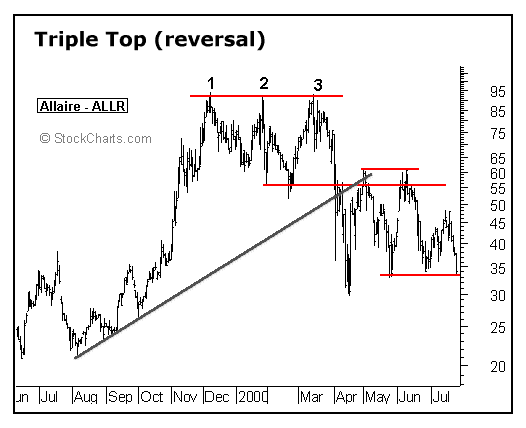 أشكال في الرسم البياني لحركة السعر شكل - ثلاث قمم Triple top   أشكال في الرسم البياني لحركة السعر شكل - ثلاث قمم Triple top