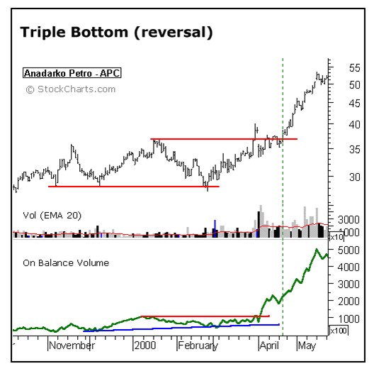 أشكال في الرسم البياني لحركة السعر شكل - ثلاث قيعان Triple bottoms  أشكال في الرسم البياني لحركة السعر شكل - ثلاث قيعان Triple bottoms
