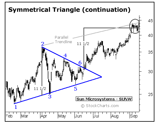 أشكال في الرسم البياني لحركة السعر شكل - المثلث Triangle  أشكال في الرسم البياني لحركة السعر شكل - المثلث Triangle