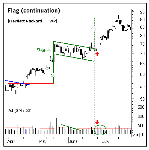 أشكال في الرسم البياني لحركة السعر شكل - العلم Flag أشكال في الرسم البياني لحركة السعر شكل - العلم Flag