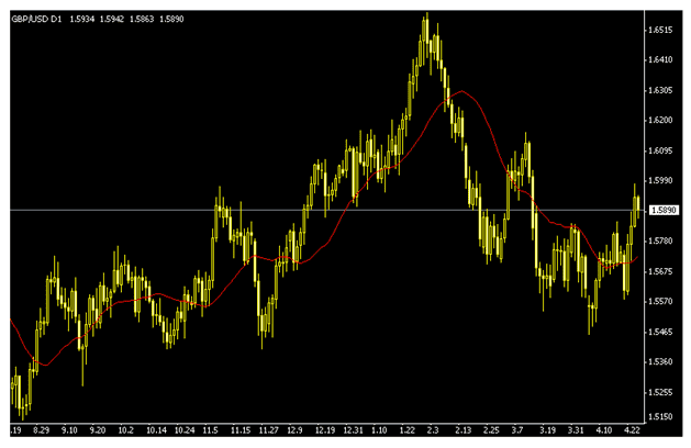 المؤشرات Indicators – الرسم البياني ل مؤشر معدل التحرك Moving average