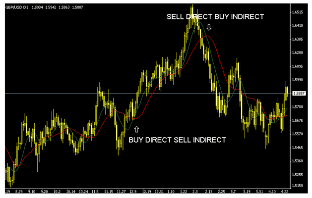 المؤشرات Indicators – الرسم البياني ل مؤشر معدل التحرك Moving average