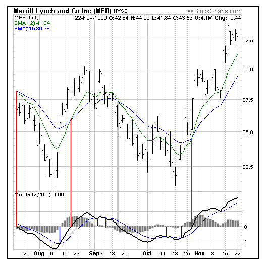المؤشرات Indicators – الرسم البياني لمؤشر ماك دي MACD