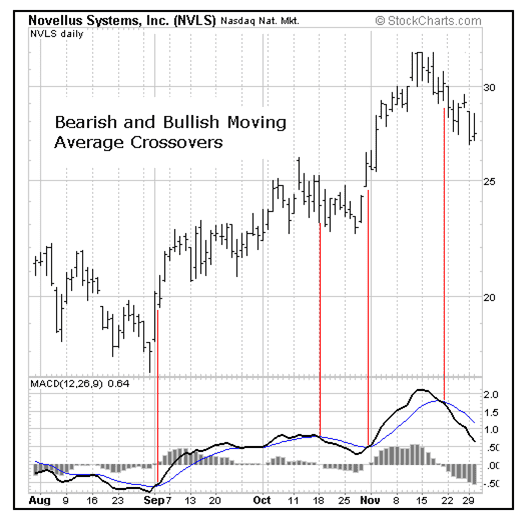 المؤشرات Indicators – الرسم البياني لمؤشر ماك دي MACD