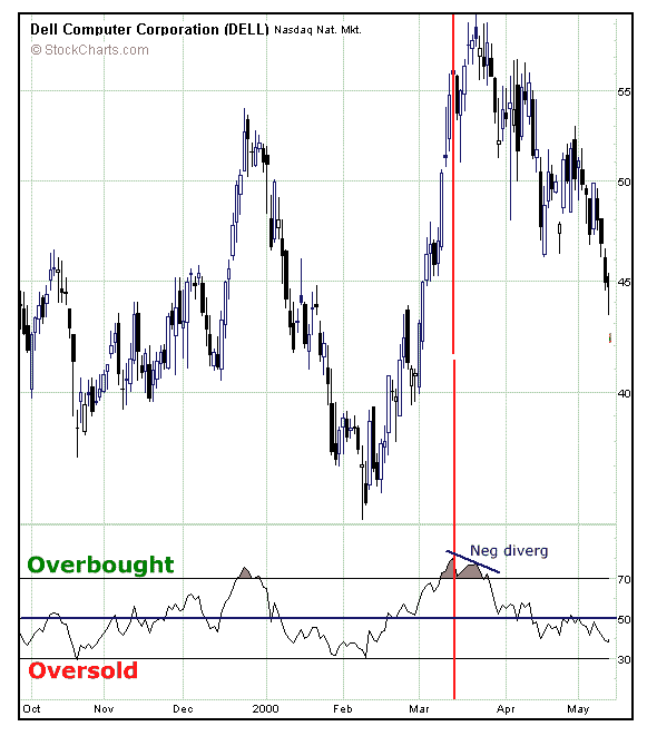 المؤشرات Indicators – الرسم البياني ل مؤشر RSI