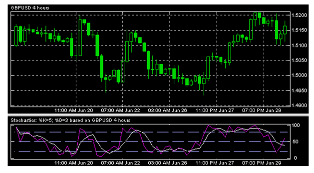المؤشرات Indicators – الرسم البياني ل مؤشر STOCHASTIC 