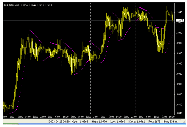 المؤشرات Indicators – الرسم البياني ل مؤشر PARBOLIC SAR 