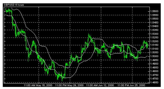 المؤشرات Indicators – الرسم البياني ل مؤشر BOLLINGER BANDS 