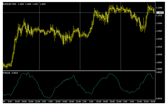 المؤشرات Indicators – الرسم البياني ل مؤشر AVERAGE TRUE RANGE 