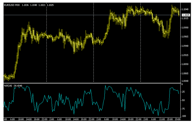 المؤشرات Indicators – الرسم البياني ل مؤشر WILLIAM PERCENT RANGES 