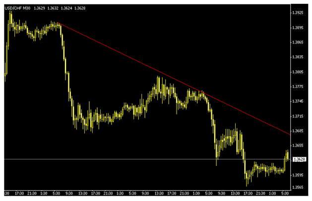 رسم خط الميل الهابط رسم خط الميل الهابط