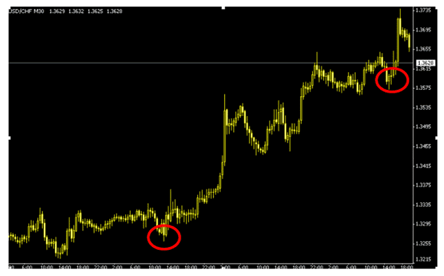 الرسم البياني للفرنك السويسري والإطار الزمني هو النصف ساعة الرسم البياني للفرنك السويسري والإطار الزمني هو النصف ساعة