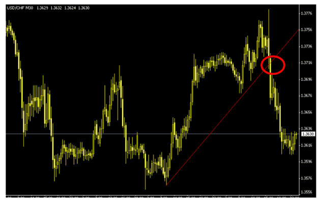 كسر خط الميل الصاعد 