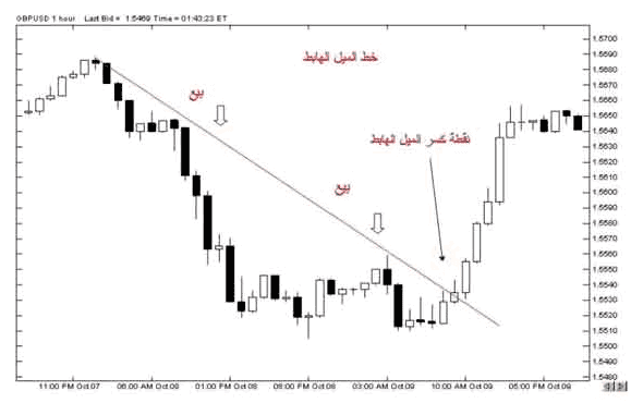 كسر خط الميل كسر خط الميل