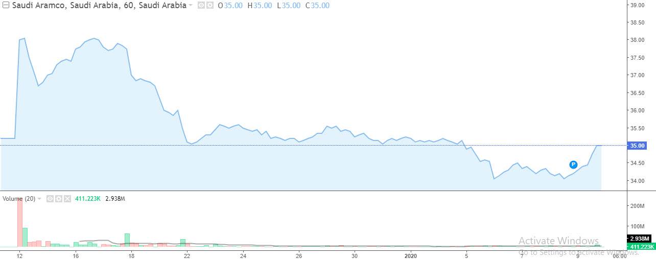 الرسم البياني لسهم ارامكو الرسم البياني لسهم ارامكو