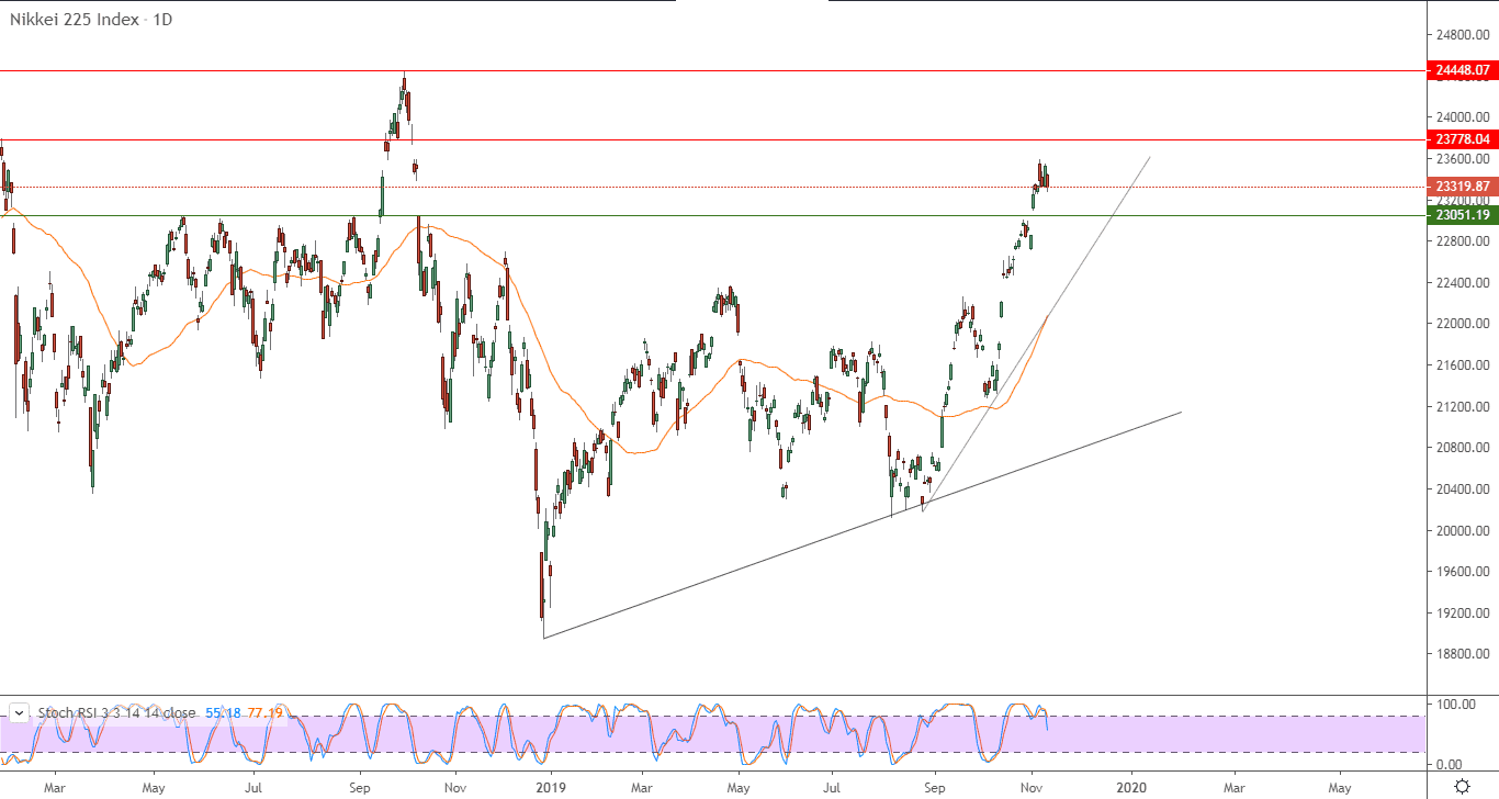 لمؤشر نيكاي 225 الياباني