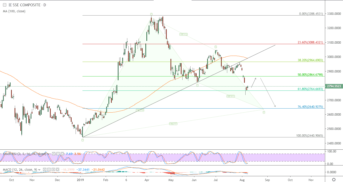الرسم البياني لمؤشر شنغهاي المركب الصيني 