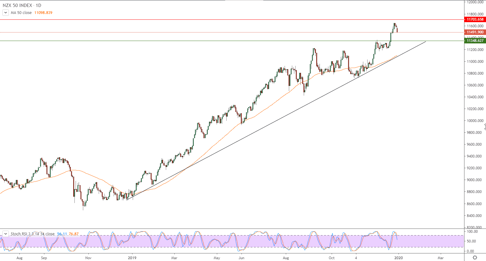 الرسم البياني لمؤشر (NZX50) في نيوزيلاندا