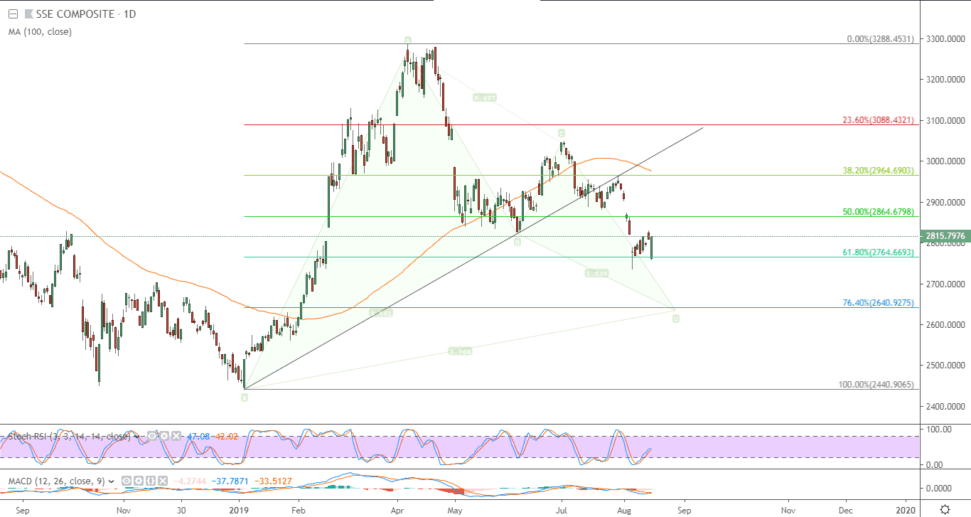 الرسم البياني لمؤشر شنغهاي المركب الصيني