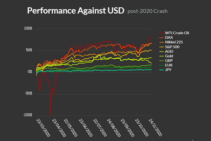 Assets Against USD Post 2020 Crash