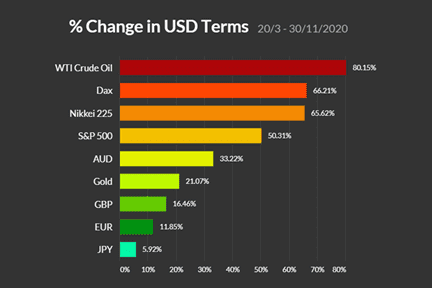 Assets Ranked Against USD Post 2020 Crash
